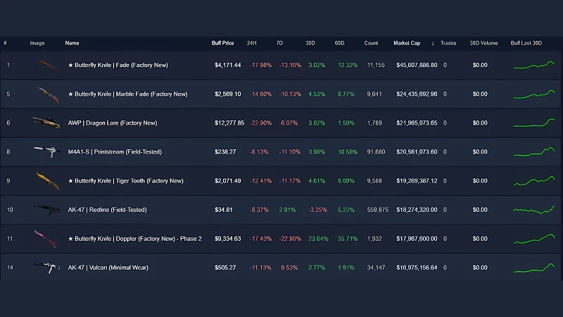 skins market collapses