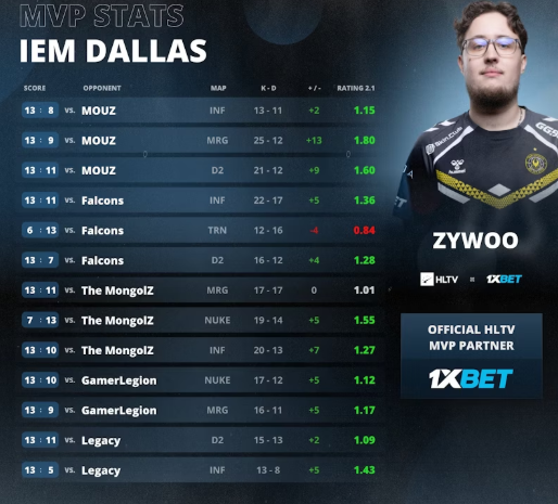 zywoo won the 26th mvp of his career at iem dallas 2025