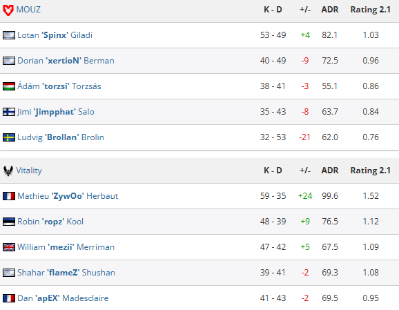 team vitality wins iem dallas 2025_ sixth straight cs_go title in dominant 3-0 sweep