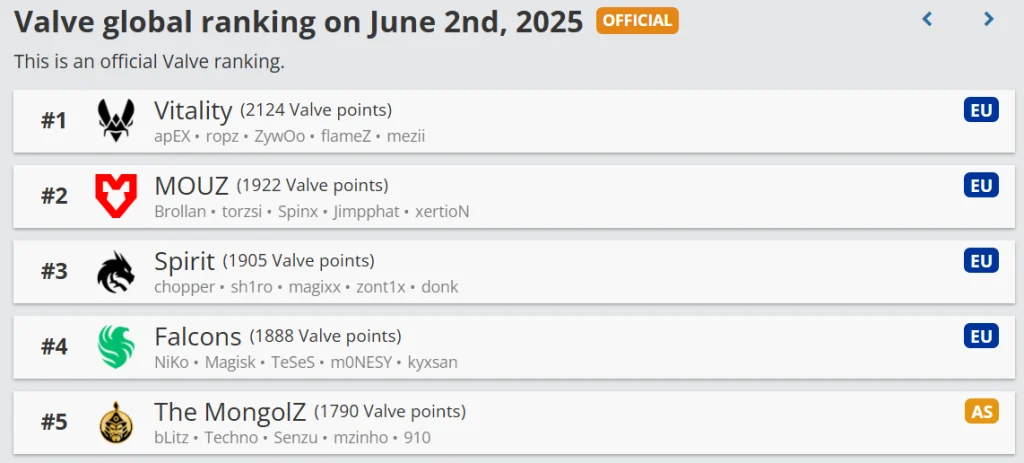 valve globle vrs ranking