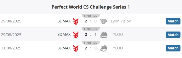 3DMAX Wins PW CS Challenge S1, Boosts Major Ranking